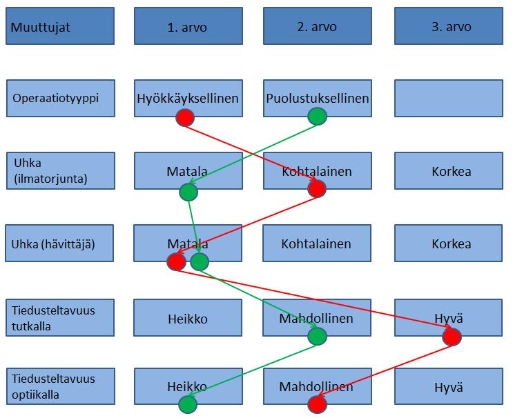 61 Skenaarion toimintaympäristö ja vihollisen ryhmitys on kuvattu liitteessä 14.