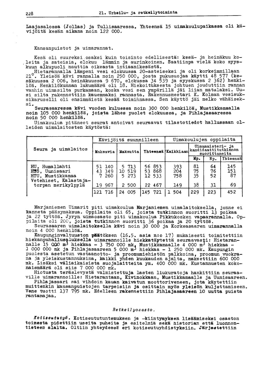 228 21. Urheilu- ja retkeilytoiminta Laajasalossa (Jollas) ja Tullisaaressa. Yhteensä 15 uimakoulupaikassa oli kävijöitä kesän aikana noin 122 000,. Kansanpuistot ja uimarannat. Kesä oli suureksi.