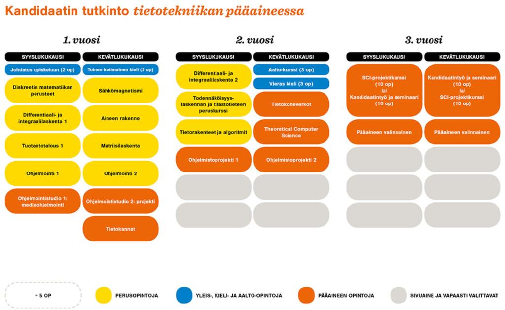 http://studyguides.aalto.