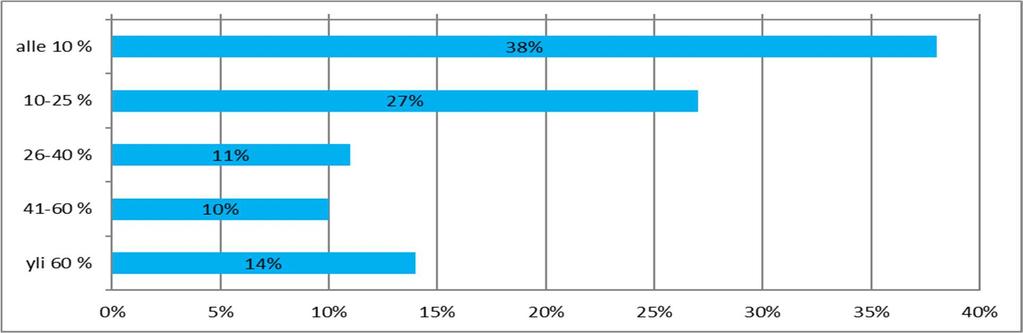 9 Kuvio 2: Vastanneiden pääasiallinen toimiala Kuvio 3: Vastanneiden yritysten koko