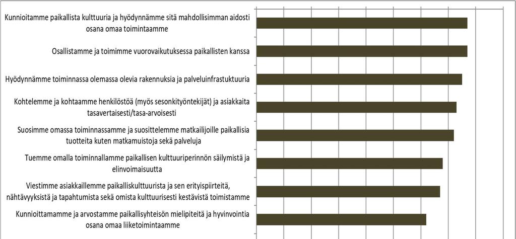 19 Kuvio 11: Viimeisen vuoden aikana tehdyt matkailun sosiokulttuurista kestävyyttä edistävät toimet Vastaajat olivat edistäneet matkailun taloudellista kestävyyttä eniten ostamalla palvelut ja