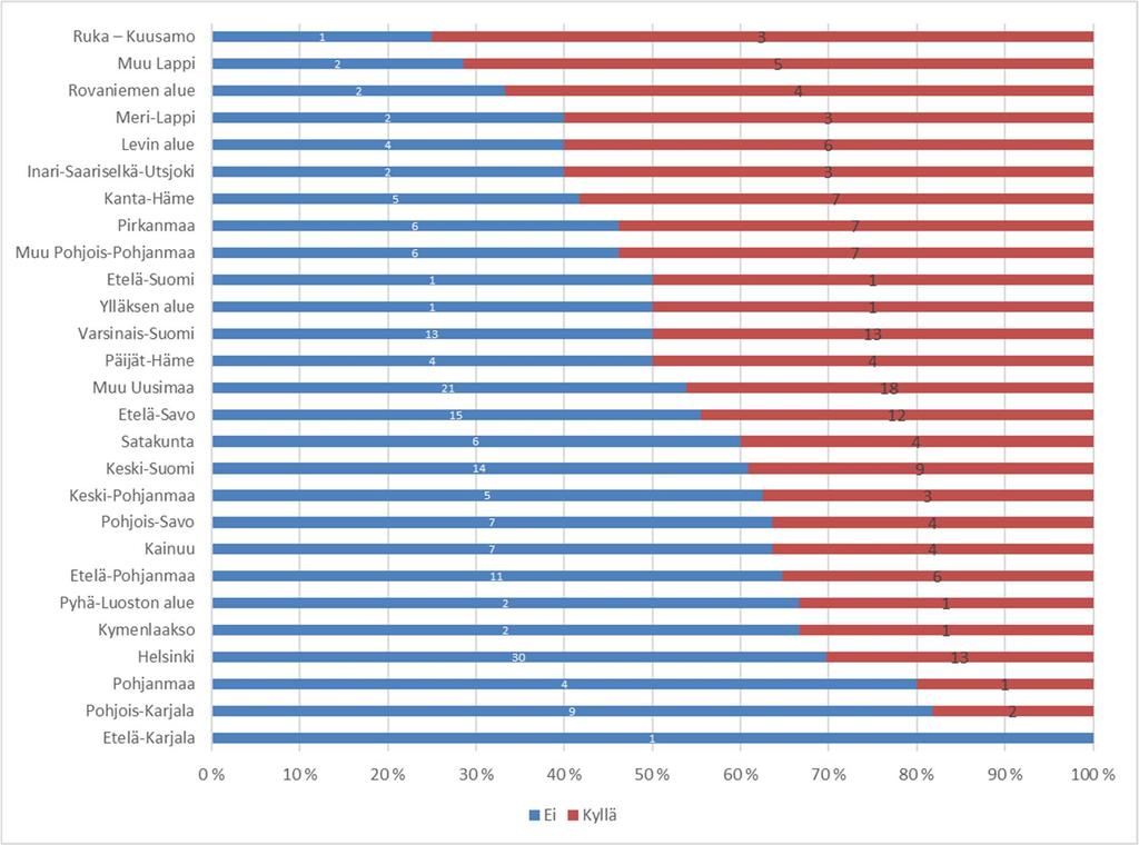 24 Kuvio 14: Kestävään matkailuun liittyvän osaamisen kasvattamista kaipaavien yritysten määrä alueittain Yrityksen kestävän matkailun toimintaa haluaisi yhdessä Visit Finlandin kanssa kehittää neljä