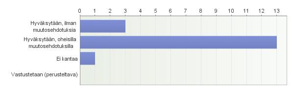 4. Anna arviosi seuraavista suositusluonnokseen liittyvistä väitteistä asteikolla 1-5 (5 = samaa mieltä, 1 = eri mieltä) 7 5 4 3 2 1 Yhteensä Keskiarvo Suositus on tarpeellinen 13 3 1 0 0 17 4,71