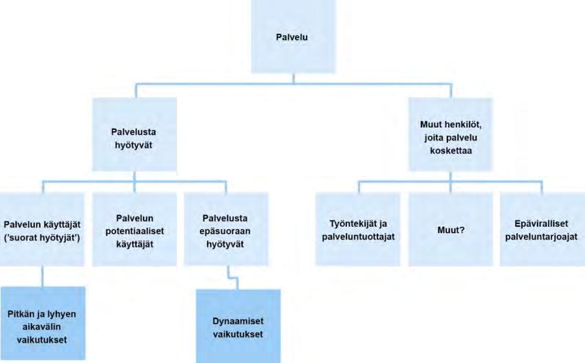 merkittävästi koskettaa. Kaaviossa 4.1 on tuotu esiin erilaisia ryhmiä, joiden sukupuolijakaumaa tulisi miettiä päätöksentekoa tehtäessä.