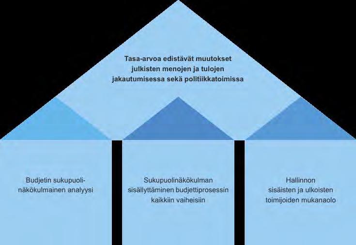 Sukupuolitietoinen budjetointi tähtää muutokseen.