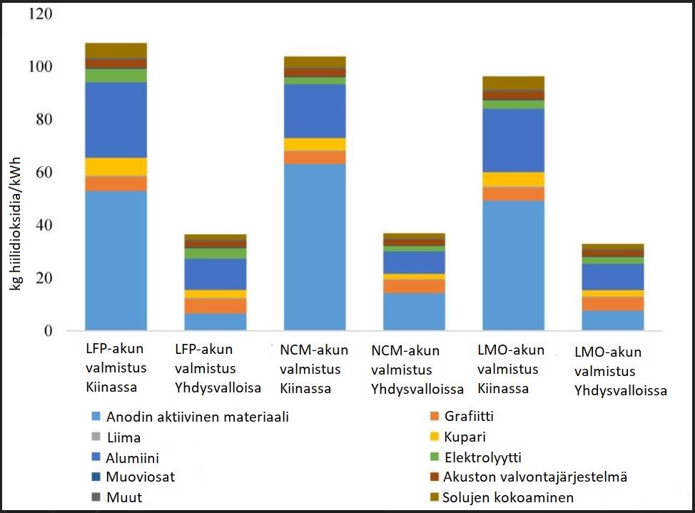 2.4. Ympäristövaikutukset 14 Kuva 4 LFP-, NCM- ja LMO-akun eri osien valmistuksesta Kiinassa ja Yhdysvalloissa aiheutuvat hiilidioksidipäästöt kg/kwh mitattuna.