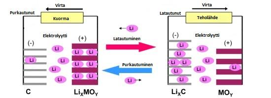 2.1. Teoria 4 Kuva 1 Litiumioniakkujen lataus- ja purkaustapahtumat [Muokattu lähteestä 2] Kuvasta 1 nähdään, että akkua ladatessa positiivinen elektrodi, eli katodi, vapauttaa litiumioneja (Li+)