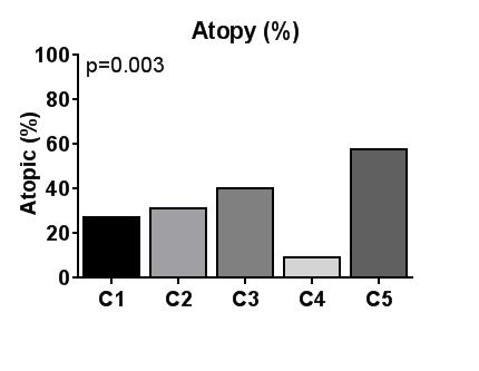 Obesityrelated asthma 15 % Female