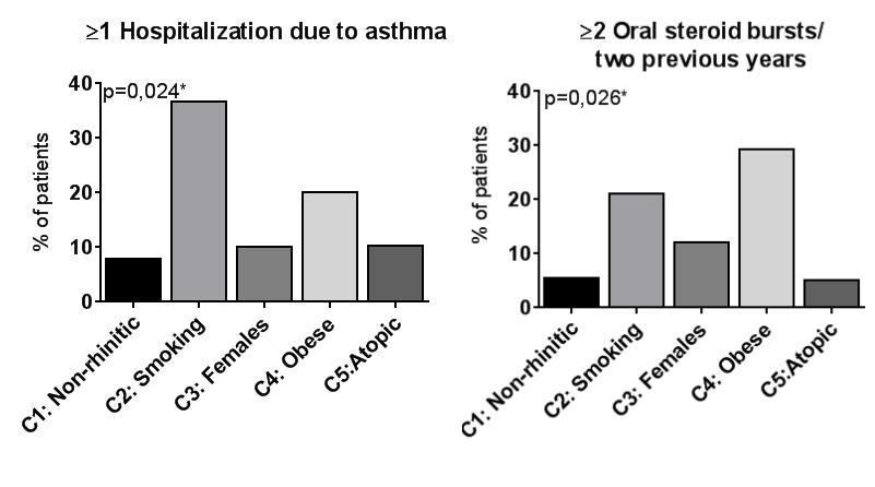 Veren eosinofiilit 12 vuoden seurannassa C1: Nuhattomat C2: Tupakka C3: Naiset