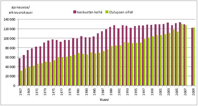 26 Joukkoliikenne Oulun seudun joukkoliikenne koostuu paikallisliikenteestä, seutuliikenteestä ja kaukoliikenteestä. Kaukoliikenne palvelee pääteiden suunnassa.