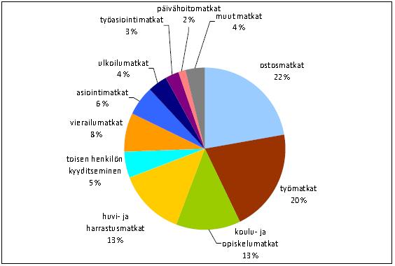 27 Oulun seudulla on tehty syksyllä 2009 laaja liikennetutkimus, joka on sisältänyt henkilöhaastatteluja, ajoneuvoliikenteen määräpaikkatutkimuksia ja liikennelaskentoja.
