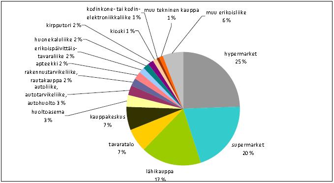 28 Kuva 13. Liikennetutkimuksessa havaittu ostosmatkakohteiden jakautuminen eri kauppatyyppeihin. Pt-asioinnin etäisyysjakauma kauppatyypeittäin kertoo kauppojen luonteesta.