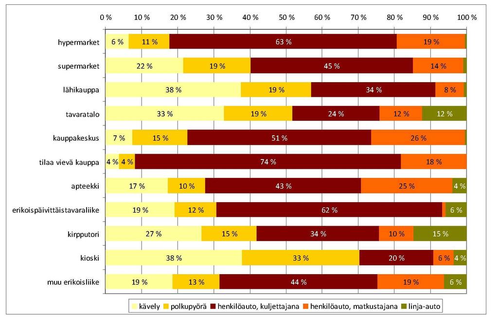 30 Koko Oulun seudulla joukkoliikenteen osuus oli vuoden 2009 liikennetutkimuksessa 5 %. Joukkoliikenteen osuus on laskenut vuoden 1989 liikennetutkimukseen verrattuna n. 1 %-yksiköllä.