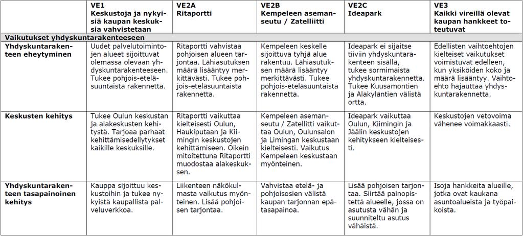 94 Seuraavaan taulukkoon on koottu tarkasteltavien kaupan