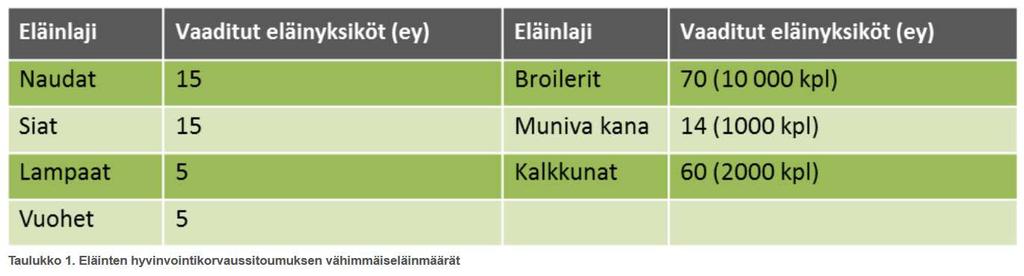 ja toteutuneen eläinmäärän eläinmääräilmoituksella sitoumuskauden jälkeen helmikuussa (vuoden 20