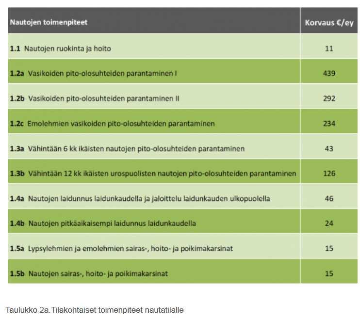 Eläinten hyvinvointikorvaus, naudat Valittavissa olevat toimenpiteet ja niistä maksettavat tuet: 1.