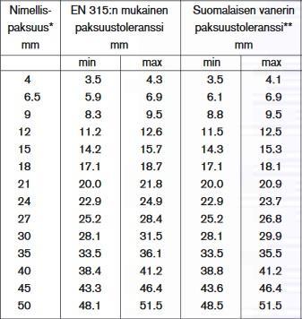 10 TAULUKKO 1. Vakiovanereiden nimellispaksuudet ja toleranssit (Vanerikäsikirja 2005, 16.) Kalibrointiyksikössä hiomanauhojen vaihtoväli on.