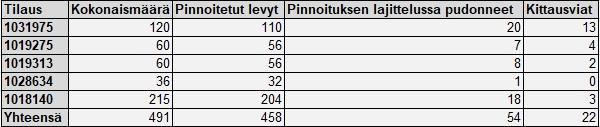 18 Muut tilaukset pinnoitettiin tummanruskealla kalvolla, jossa yläpuoli oli paksuudeltaan 220 g/m 2 ja alapuoli joko 120 g/m 2 (kolme tilausta) tai 220 g/m 2 (yksi tilaus). 4.3.
