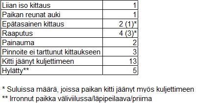 22 epäonnistuu herkästi, kun pinta ei ole tasainen, jolloin pinnoitteen alle jää ilmaa, joka pullauttaa pinnoitteen irti (KUVA 7). TAULUKKO 5. Näytekappaleiden lajittelu 4.