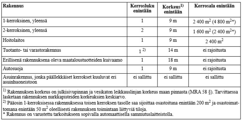 13 3.3 P3-paloluokan rakennus Ympäristöministeriön asetuksessa rakennusten paloturvallisuudesta 848/2017 määritellään eri paloluokkiin P1, P2 ja P3 kuuluvien rakennusten vaatimukset ja rajoitukset.