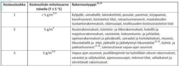 Kuva 4. Ilman kosteuden vaihtelu eri vuodenaikoina RT 05-10710 1999, 2). 21 Kyllästyskosteus on se vesihöyryn määrä, joka tietyssä ilman lämpötilassa voi tiivistymättä nesteeksi enintään olla.
