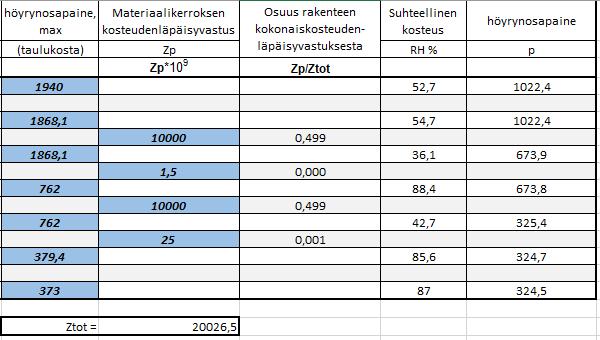 Lämpö- ja kosteustaselaskelma materiaalikerrosten