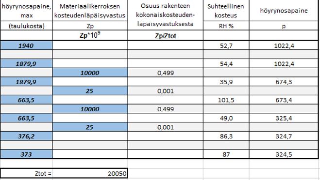 Lämpö- ja kosteustaselaskelma materiaalikerrosten