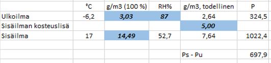 Ulkoilmanlämpötila -6,2 o C, RH 87 % ja sisäilman