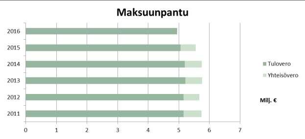 on kolmena peräkkäisenä vuonna negatiivinen. Imatran tapauksessa lieventäviä seikkoja ovat vielä toistaiseksi vahvahko tase ja velattomuus, mutta kelkka on saatava käännettyä.