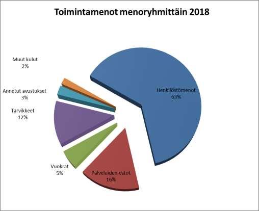 Seuraavassa seurakunnan tulot ja menot piirakkakuviona: Kuvio 1: