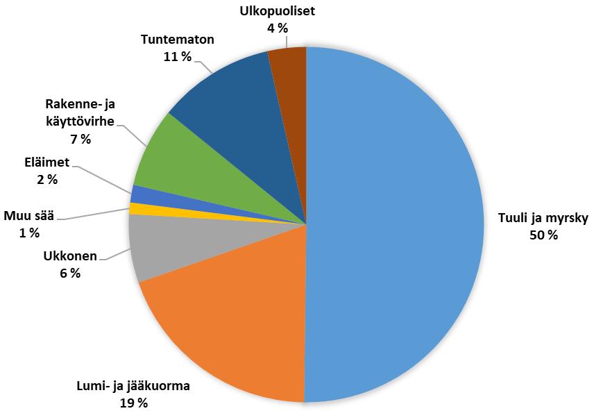 59 Kuva 5.4. SAIDIn jakauma aiheuttajittain Suomen jakeluverkoissa keskimäärin vuosina 2012 2016. Kuvista 5.3 ja 5.