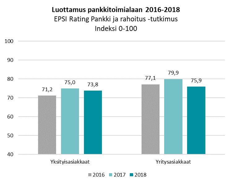 Säästöpankki on ensimmäistä kertaa mukana yrityspuolen vertailussa, joten Säästöpankin osalta ei ole aiempaa vertailutietoa.