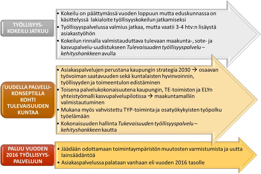 Nro 5 (14) liittyvissä tehtävissä onnistuminen luo myös liikkumavaraa kuntatalouteen työmarkkinatukimaksujen alenemisen kautta.