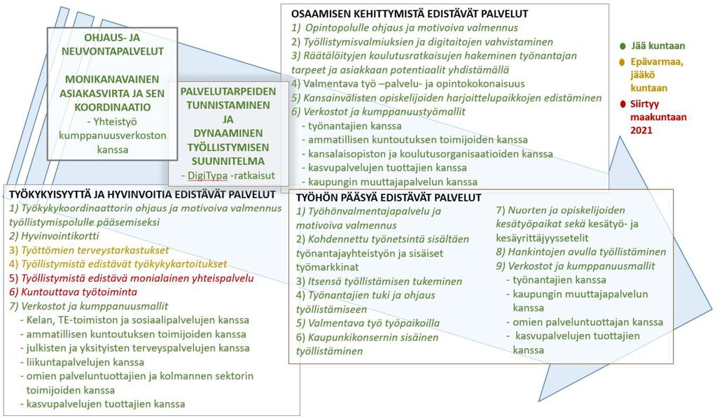 4 Hankkeessa mallinnettava toiminnallinen kokonaisuus Nro 7 (14) Suunnitteilla oleva hanke on ennen kaikkea tuotekehityshanke, jonka kehitystyön keskiössä on asiakastyö ja sen kautta tehtävä