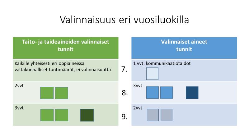 3 Hyvä seitsemäsluokkalainen Tässä oppaassa esitellään Pohjois-Tapiolan koulussa tarjolla olevat valinnaiset aineet, joista teet valintoja kahdeksatta ja yhdeksättä luokka varten.