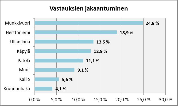 Talviaikaiset pysäköintijärjestelyt Helsingissä 6. Asukaskysely toteutettiin internet-kyselynä. Asukkaita tiedotettiin kyselystä koteihin jaetulla tiedotteella.