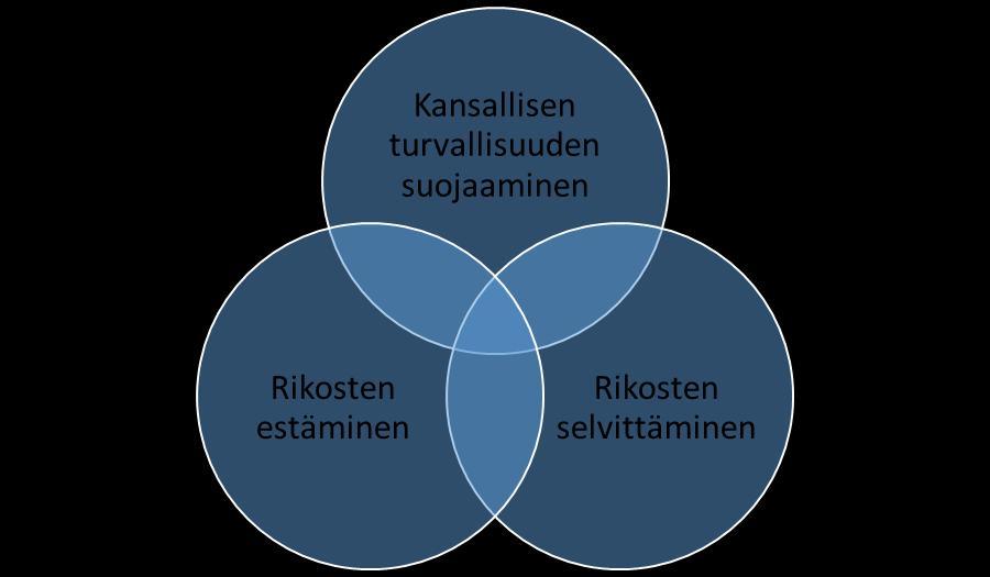 40 Kuvio 1. Rikoksen estämis- ja selvittämistavoitteiden yhteys kansallisen turvallisuuden suojaamistavoitteeseen.