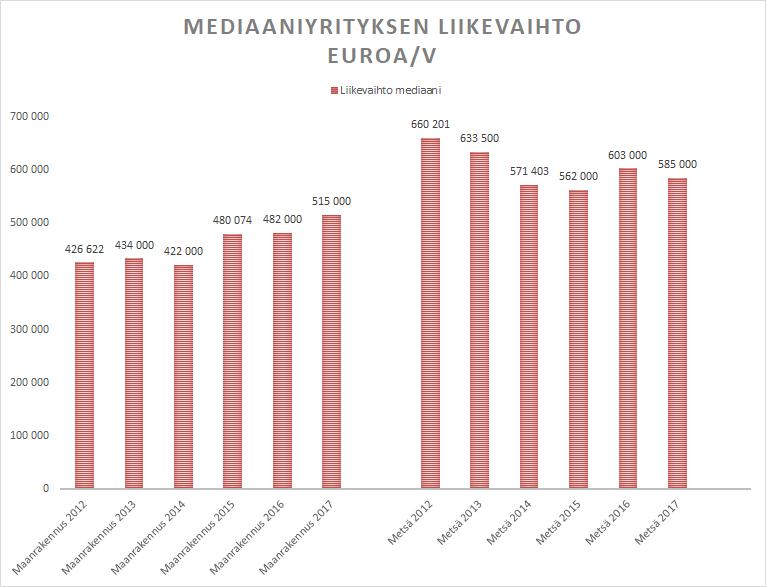 Mediaani koneyrityksen liikevaihto vuosina 2012 2017 Liikevaihto ilmoitetettu: