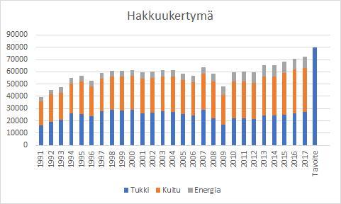 Metsä * 1000 m3 -Seurauksia: lisää puunkorjuuta, puuntuotannon