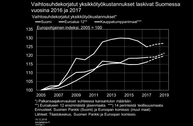 mukaan. Sitä ennen ne heikkenivät useiden vuosian ajan.