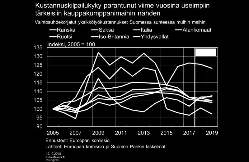 suhteellisissa yksikkötyökustannuksissa.