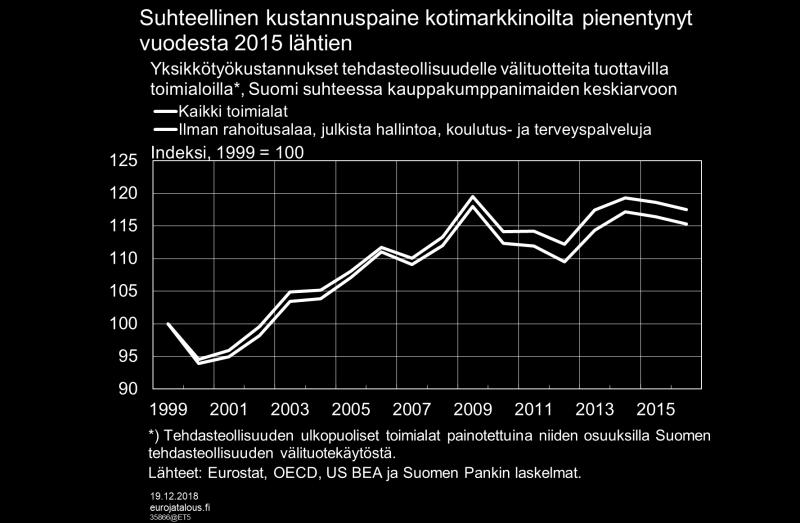 Tämä kasvu oli merkittävää kaikissa edellä mainituissa kotimarkkinatoimialojen ryhmissä. Vuoden 2014 jälkeen suunta on kääntynyt jälleen laajasti eri toimialaryhmissä.