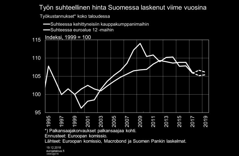 Kuvio 6. Kustannuskilpailukyky parantumassa edelleen hieman Ennusteiden mukaan Suomen kustannuskilpailukyky näyttäisi paranevan edelleen hieman vuosina 2018 2019.