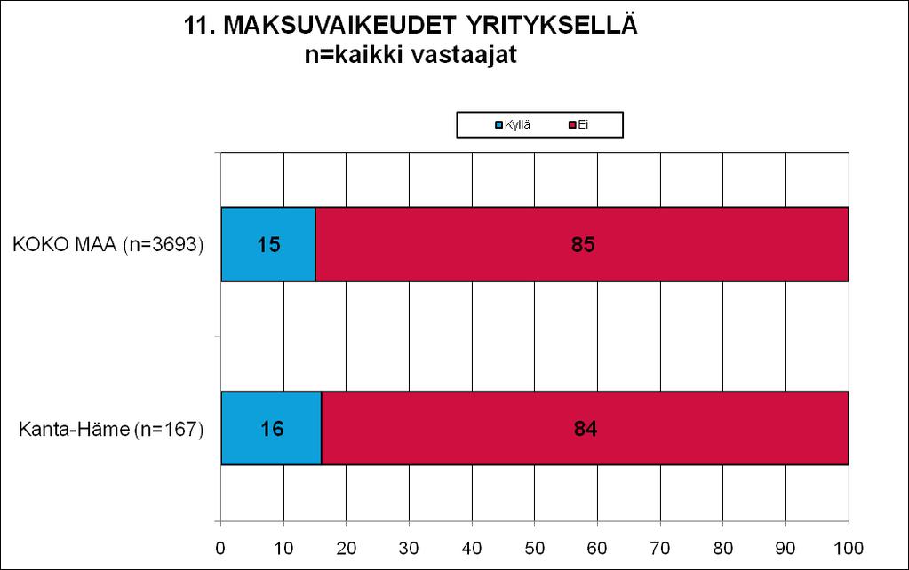 11 MAKSUVAIKEUDET JA -JÄRJESTELYT Koko maassa 15 prosentilla