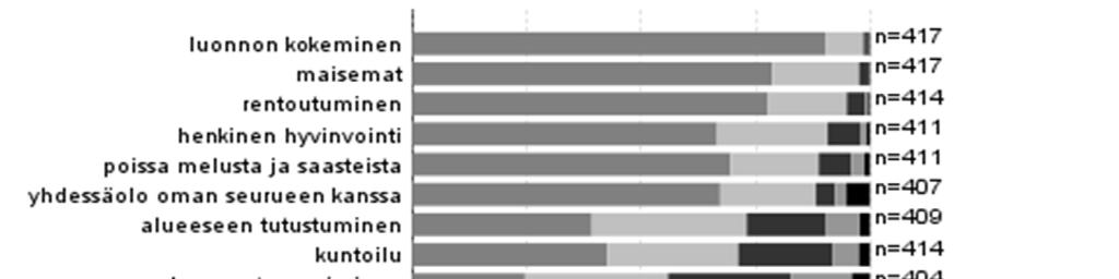 3.3 Kävijätyytyväisyys 3.3.1 Käynnin tarkoitus Rokuan kansallispuiston kävijöille luonnon kokeminen oli kaikista tärkeintä.