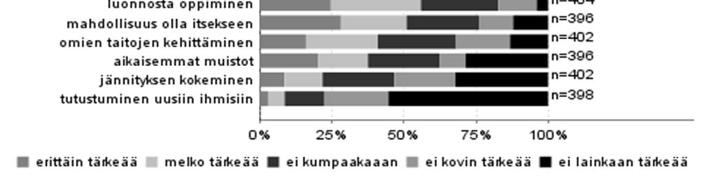 Myös maisemat, rentoutuminen, henkinen hyvinvointi, poissa melusta ja saasteista oleminen sekä ajanvietto oman seurueen kanssa olivat vastaajille tärkeitä.