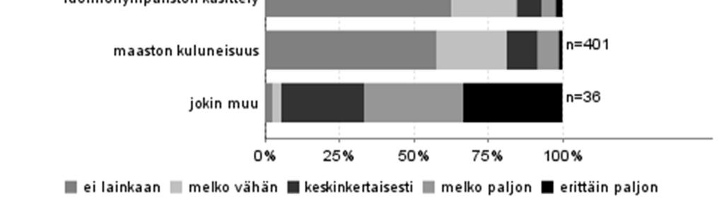 Roskaisuus 3 Puut polulla 2 Hakkuu-alueet 2 Autiotuvan pienuus 1 Ei muita käyttäjiä 1 Syvyydenkaivon hiekkarinnettä kulkeneet 1 Irrallinen koira 1 Kirvesjärvellä ei oikein päässyt