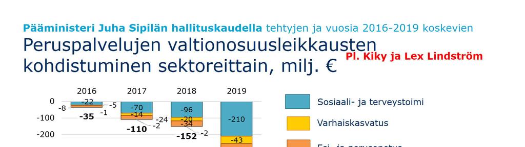 8 (8) LIITE 5. Kunnan peruspalvelujen valtionosuuteen pääministeri Juha Sipilän hallituskaudella tehdyt vähennykset vuosina 2016-2019 LIITE 6.