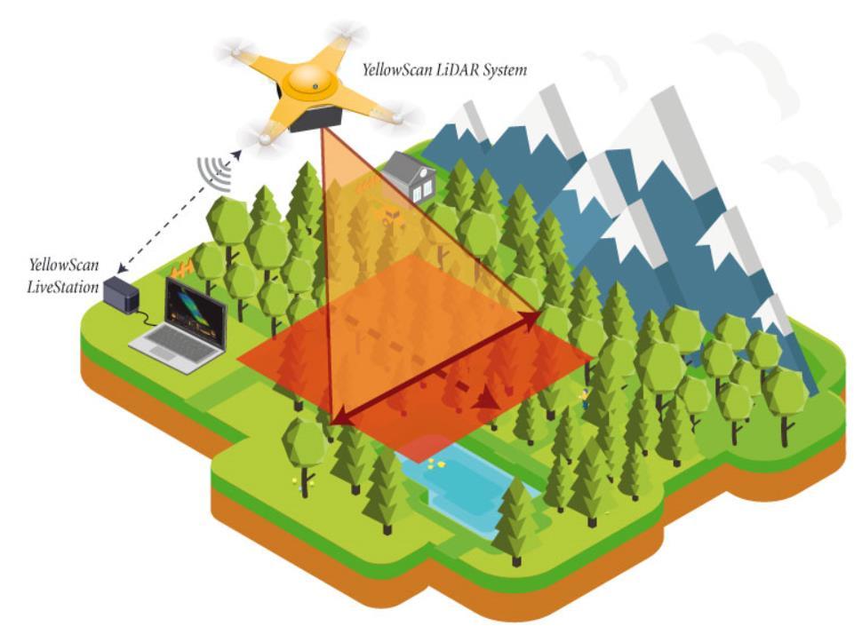 YellowScan Surveyor - GeoDrone Lentoaika: max 35 min Keilausalueen leveys: n.