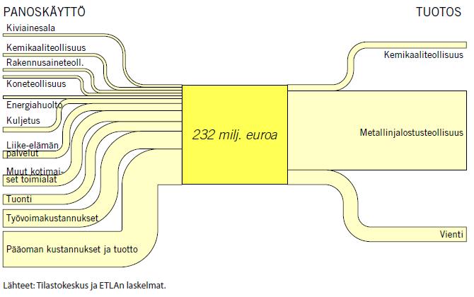 Metallimalmien panoskäyttö ja tuotos vuonna 2007 Lähde: Hannu Hernesniemi, Birgitta Berg-Andersson, Olavi Rantala, Paavo Suni: Kalliosta kullaksi kummusta